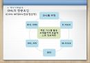 [A+] 항공물류에서의 SCM, 항공물류 정보화의 현황 및 문제점, 해외 선진사례, FedEX의 e-business 전략, 페덱스, DHL, 개선방안.ppt 32페이지