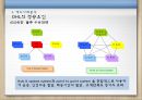 [A+] 항공물류에서의 SCM, 항공물류 정보화의 현황 및 문제점, 해외 선진사례, FedEX의 e-business 전략, 페덱스, DHL, 개선방안.ppt 34페이지