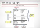 [A+] Toyota Product System, TPS 개요구성요소, 7대낭비, 가동률, 개선, 인변 자동화, JIT, U-Line, 적용사례 및 문제점, 성공사례, 실패사례.ppt 19페이지