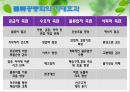[A+] 홈쇼핑 역물류 현황과 공동화를 통한 개선방안 - Reverse Logistics, 반품물류, 폐기물류, 회수물류, 일반물류와 역물류의 차이점, 반품이 기업에 미치는 영향, CJ O Shopping의 사례.ppt 23페이지