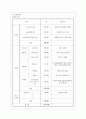 지체장애아동 프로그램 실행 계획서 6페이지