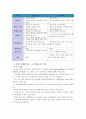 [기초간호과학]면역에 관여하는 3가지 세포와 면역계 질환 과민반응(4가지), 양성종양과 악성종양 차이 및 국소영향과 전신영향, DIC발생기전과 혈액응고과정 및 약물, DIC 간호중재 8페이지