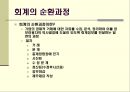 회계의순환과정 2페이지