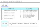 [의사소통] 7가지 보고의 원칙 30페이지