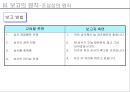 [의사소통] 7가지 보고의 원칙 34페이지