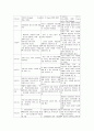 [상담이론 및 실제] 정신분석적 상담이론, 인간중심적 상담이론, 게슈탈트 상담이론을 비교 설명하고 그 결과를 (표)로 요약하시오. 8페이지