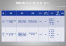 시스템 안전공학 - SSHA Elevator에 관해서 12페이지