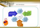아이디어 도출방법(발상법) (브레인 스토밍,Osbone 자문법,명목집단기법,아이디어창조법)  3페이지