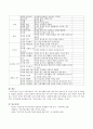 구조적 가족치료에서 가족 재구조화를 위한 기법중에 강점인식이 있는데 자신의 가족 및 주변인 중 10명을 선정하여 그들의 강점과 긍정적인 면을 각각 5개 이상씩 찾아 보시오 3페이지