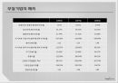 [기업분석] 진코웨이(woongjin) - 생산 및 영업 실적, SWOT 분석, Porter의 산업구조 분석모형, 재무 상태표, 손익계산서, 산업평균, 추세 분석, 레버리지 비율, 재무재표, 종합분석.PPT자료 44페이지