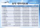 대한항공 기업분석.PPT자료 17페이지