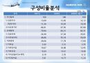 대한항공 기업분석.PPT자료 20페이지