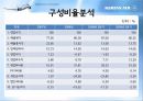 대한항공 기업분석.PPT자료 27페이지