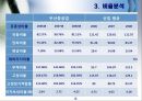 Business Analysis 두산 중공업의 기업분석.PPT자료 8페이지