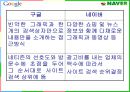 구글(Google)의 한국시장 진출사례.PPT자료 30페이지