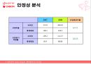 롯데제과,오리온,기업분석,마케팅,브랜드,브랜드마케팅,기업,서비스마케팅,글로벌,경영,시장,사례,swot,stp,4p 17페이지