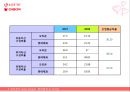 롯데제과,오리온,기업분석,마케팅,브랜드,브랜드마케팅,기업,서비스마케팅,글로벌,경영,시장,사례,swot,stp,4p 19페이지