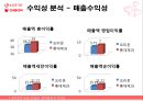 롯데제과,오리온,기업분석,마케팅,브랜드,브랜드마케팅,기업,서비스마케팅,글로벌,경영,시장,사례,swot,stp,4p 23페이지