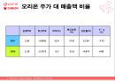 롯데제과,오리온,기업분석,마케팅,브랜드,브랜드마케팅,기업,서비스마케팅,글로벌,경영,시장,사례,swot,stp,4p 42페이지