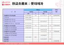 롯데제과,오리온,기업분석,마케팅,브랜드,브랜드마케팅,기업,서비스마케팅,글로벌,경영,시장,사례,swot,stp,4p 60페이지