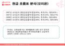 롯데제과,오리온,기업분석,마케팅,브랜드,브랜드마케팅,기업,서비스마케팅,글로벌,경영,시장,사례,swot,stp,4p 65페이지