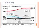 [라면산업]라면시장에 대한 분석 PPT자료 3페이지