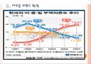 [중국경제] 중국경제 성장 둔화에 따른 한국의 대응방안.PPT자료 7페이지