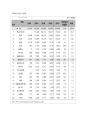 -섬유산업기초분석- 46페이지