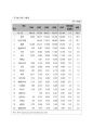 -섬유산업기초분석- 47페이지