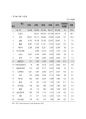 -섬유산업기초분석- 48페이지