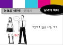 남녀차이,애정문제,성문제,연애,이별,권태기 - 왼쪽으로 가는 여자 오른쪽으로 가는 남자.ppt 19페이지
