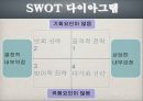 BSC 사례 경영분석 - 거시경제분석, 산업분석, 기업분석, SWOT분석, 성과측정지표.ppt 18페이지