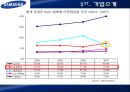삼성전자,LTE,스마트폰,해드폰시장,마케팅,브랜드,브랜드마케팅,기업,서비스마케팅,글로벌,경영,시장,사례,swot,stp,4p 6페이지