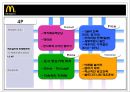 맥도날드마케팅,맥도날드전략경영,마케팅,브랜드,브랜드마케팅,기업,서비스마케팅,글로벌,경영,시장,사례,swot,stp,4p 20페이지
