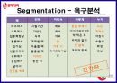 롯데제과,브랜드전략,마케팅사례,마케팅,브랜드,브랜드마케팅,기업,서비스마케팅,글로벌,경영,시장,사례,swot,stp,4p 26페이지