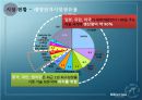 미리넷솔라 (Millinet Solar Solar Energy & Business) (태양열,태양열에너지,시장상황,해외시장 진입전략,SWOT분석).PPT자료 7페이지