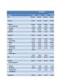 삼성중공업 Financial Statement Analysis (기업분석, 조선시황분석, Financial Ratio Analysis, 수익성비율 , 효율성 비율, 재무위험분석, 시장가치비율 분석, ash-flow Analysis) 11페이지