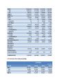 삼성중공업 Financial Statement Analysis (기업분석, 조선시황분석, Financial Ratio Analysis, 수익성비율 , 효율성 비율, 재무위험분석, 시장가치비율 분석, ash-flow Analysis) 15페이지