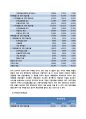 삼성중공업 Financial Statement Analysis (기업분석, 조선시황분석, Financial Ratio Analysis, 수익성비율 , 효율성 비율, 재무위험분석, 시장가치비율 분석, ash-flow Analysis) 20페이지