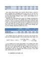삼성중공업 Financial Statement Analysis (기업분석, 조선시황분석, Financial Ratio Analysis, 수익성비율 , 효율성 비율, 재무위험분석, 시장가치비율 분석, ash-flow Analysis) 30페이지