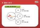 미디어 스폰서십 효과 측정 (홍보 효과, 기업의 스포츠마케팅, 분석, 홍보 조사, 브랜드 별 홍보효과, 스폰서십 측정의 Insight).PPT자료 13페이지