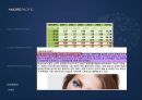 AMORE PACIFIC (아모레퍼시픽) (화장품시장,성공사례,Analyze,SWOT,4P,경쟁업체분석).PPT자료 28페이지