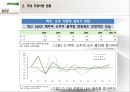 주류 시장의 소비 패턴 분석 (주류산업 특징, 국내 주류시장 현황, 소비성향, 소비패턴의 변화).ppt 8페이지