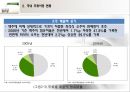 주류 시장의 소비 패턴 분석 (주류산업 특징, 국내 주류시장 현황, 소비성향, 소비패턴의 변화).ppt 9페이지