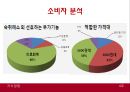 지식경영 (환경분석, ITEM 선정, 개발 계획, 생산 계획, 판매 계획).PPT자료 13페이지