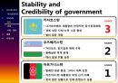 COUNTRY RISK ANALYSIS (카자흐스탄(KAZAKHSTAN), 우즈베키스탄(UZBEKISTATN), 아프가니스탄(AFGHANISTAN)).PPT자료 7페이지