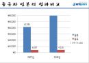 ㈜ 하이트진로 해외직접투자 (기업소개, 기업선정동기, 일본진출 사례 및 성과, 중국진출 사례 및 성과, 경영학적 시사점).PPT자료 26페이지