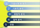 PUSH PUSH  (현대모비스,만도,기업소개 및 동기,기본적 분석,종합적 분석,질적 분석).PPT자료 2페이지