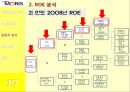 PUSH PUSH  (현대모비스,만도,기업소개 및 동기,기본적 분석,종합적 분석,질적 분석).PPT자료 19페이지