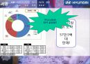 현대자동차 기업조사 (제품개발, 마케팅, 생산과정, 완성차 물류 프로세스, 재무제표 분석, 주가 움직임, 지배구조, 리더쉽, 임직원 현황).PPT자료 3페이지